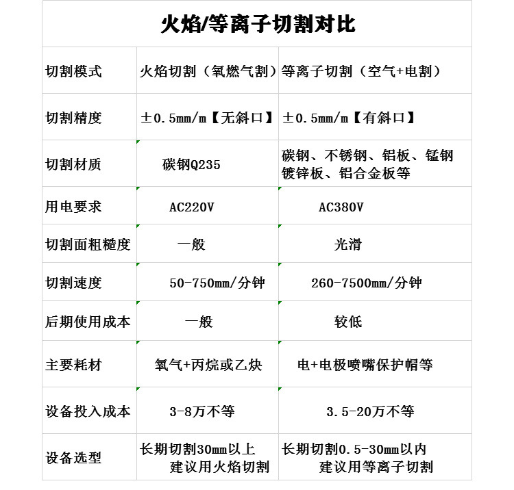 火焰等離子切割對比